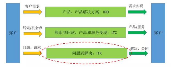 企業(yè)客戶服務(wù)(ITR)數(shù)字化轉(zhuǎn)型成功有哪些特征?