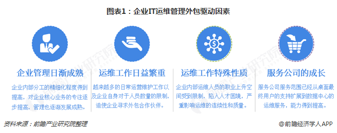 圖表1:企業(yè)IT運維管理外包驅(qū)動因素