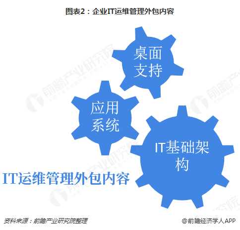 圖表2:企業(yè)IT運維管理外包內(nèi)容