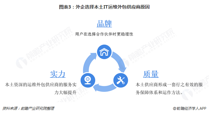 圖表3:外企選擇本土IT運維外包供應(yīng)商原因