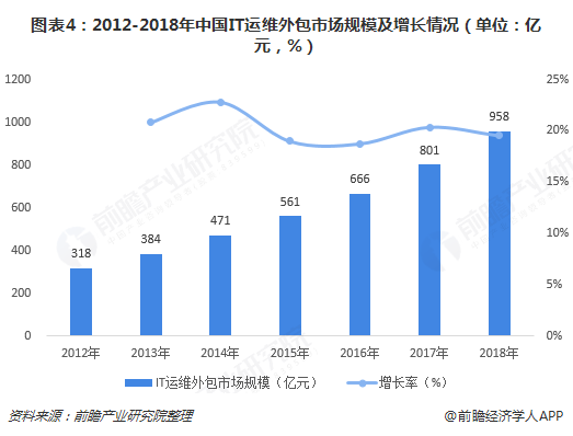 圖表4:2012-2018年中國IT運維外包市場規(guī)模及增長情況(單位:億元,%)