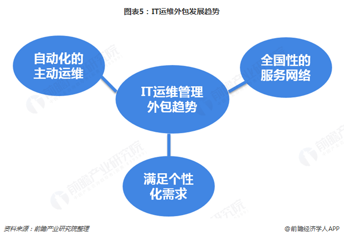 圖表5:IT運維外包發(fā)展趨勢