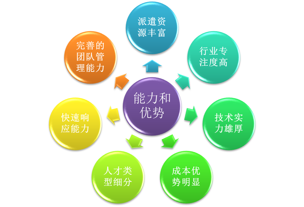 北京it外包公司有哪些_it服務外包_it外包服務公司