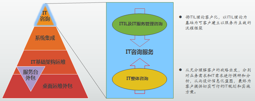 重慶it運維外包怎么樣_it運維外包_醫(yī)院駐點外包運維合同
