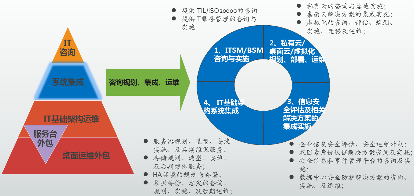 it運維外包_重慶it運維外包怎么樣_醫(yī)院駐點外包運維合同